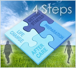 NJ Bariatrics' 4 Step Process